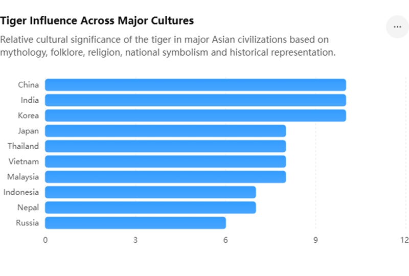 Tiger Influence Across Major Cultures